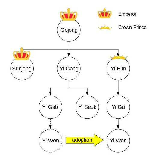 The same diagram as above, except Yi Won is moved from below Yi Gab to below Yi Gu into Yi Eun (Crown Prince)'s line with a yellow horizontal arrow reading 'adoption.'