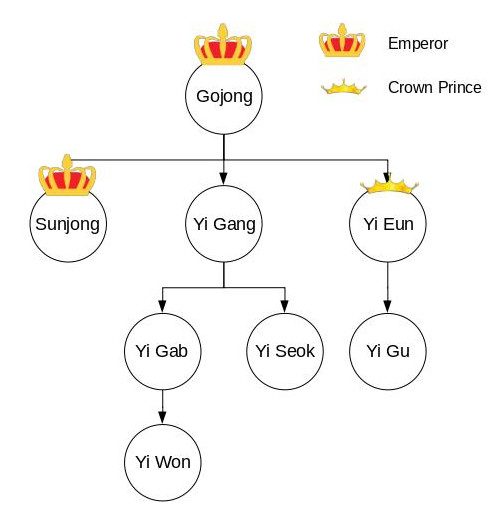 A family tree diagram showing Gojong (Emperor) with three children below, Sunjong (Emperor), Yi Gang, and Yi Eun (Crown Prince) from left to right. Below Yi Gang are Yi Gab and Yi Seok. Below Yi Gab is Yi Won. Below Yi Eun (Crown Prince) is Yi Gu.